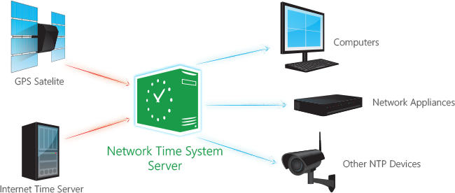 Network Time System Diagram