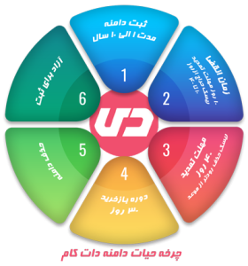 چرخه حیات دامنه دات کام com. domain name life cycle