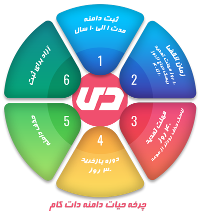 چرخه حیات دامنه