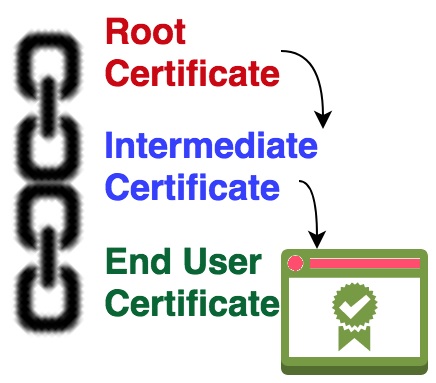 گواهینامه Intermediate SSL Certificate در ویندوز
