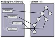 ایجاد URL Mapping با وب فرم